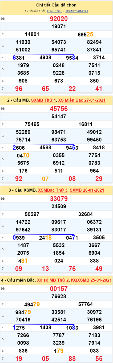 Phan tich XSMB ngay 29012021 - Thong ke xo so Mien Bac 29-01 Thu 6 hinh anh 3