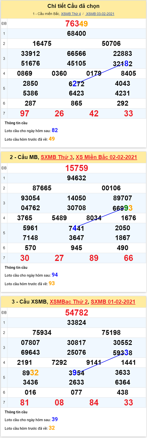 Phan tich XSMB 04022021 - Thong ke XSMB thu 5 hom nay hinh anh 4